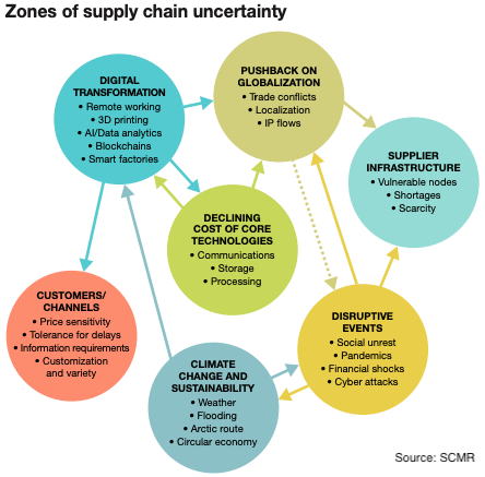 Top trends driving supply chain design decisions – TOC flow consulting